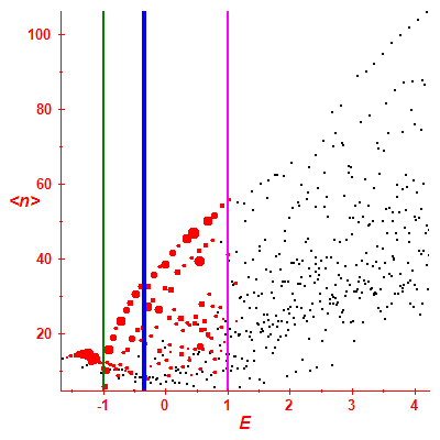 Peres lattice <N>